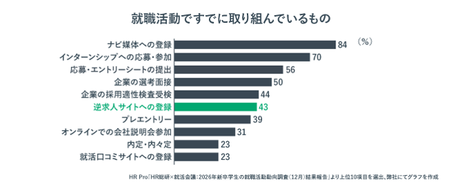 26年卒の学生が就職活動ですでに取り組んでいるものを示したグラフ