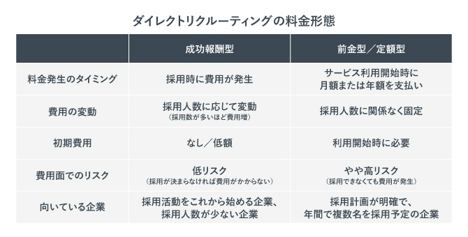 ダイレクトリクルーティングの料金形態