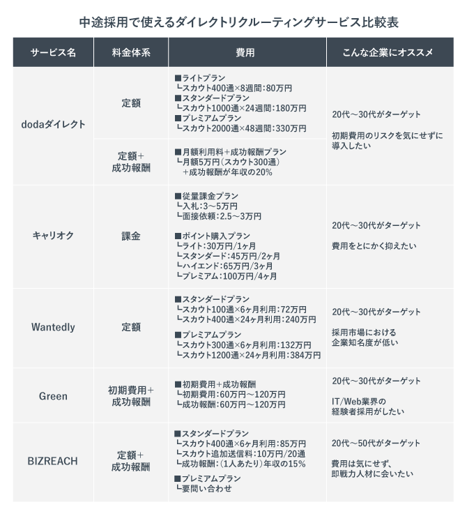 中途採用向けダイレクトリクルーティングサービスのの料金比較