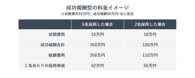 成功報酬型の料金イメージを示した表。5名採用した場合の採用単価は52万円。2名採用した場合の採用単価は55万円