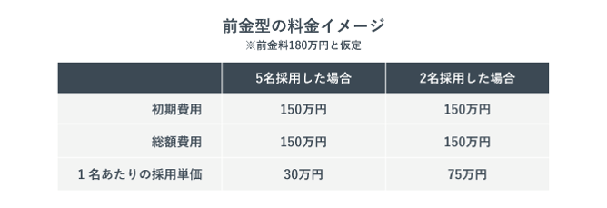 前金型の料金イメージを示す表。5名採用した場合の採用単価は30万円。2名採用した場合の採用単価は75万円
