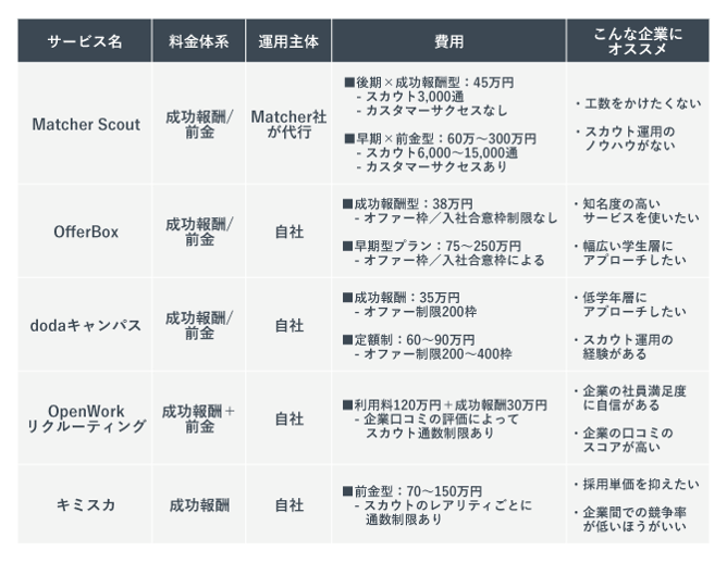 新卒ダイレクトリクルーティング5社の比較表。料金体系や運用主体、費用などを解説