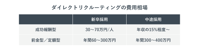 ダイレクトリクルーティングの費用相場を比較した表