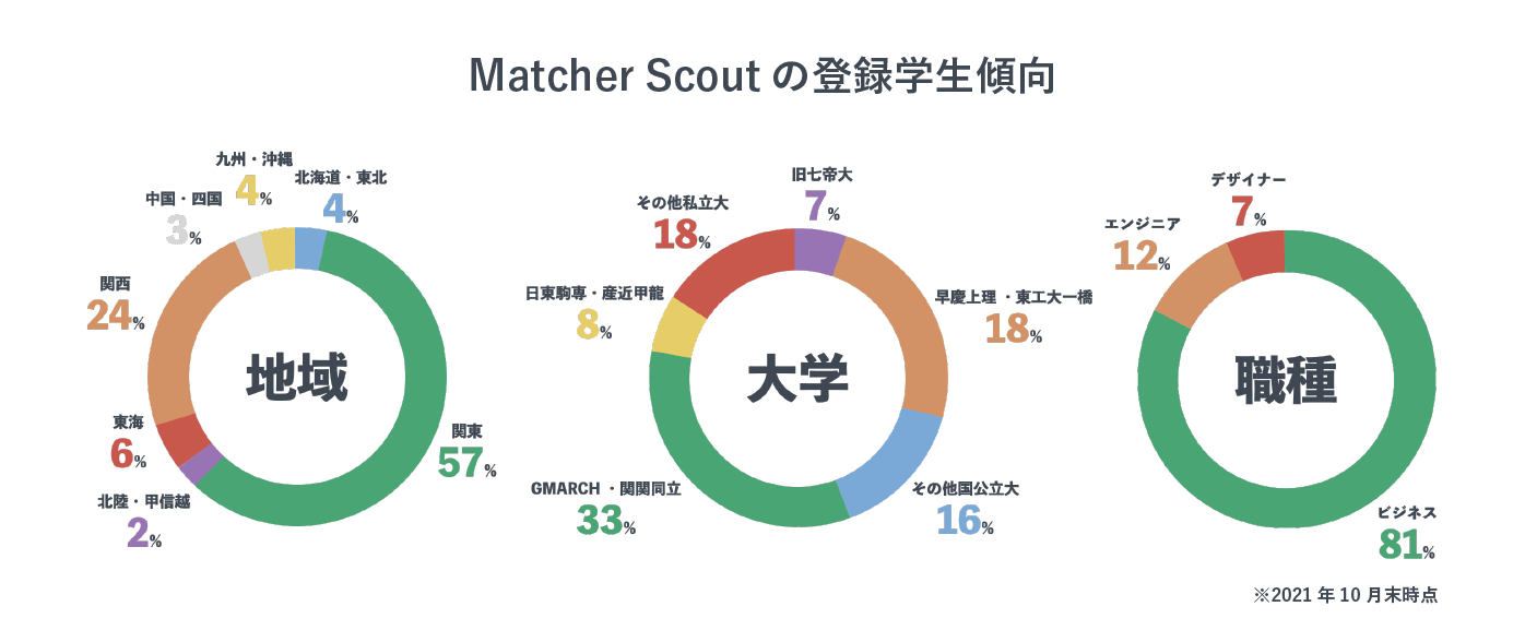 Matcher Scoutの登録学生傾向のグラフ