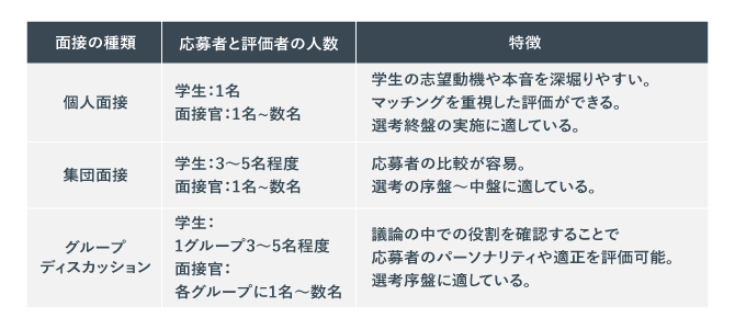 グループディスカッションと個人面接・集団面接の違いを示した表