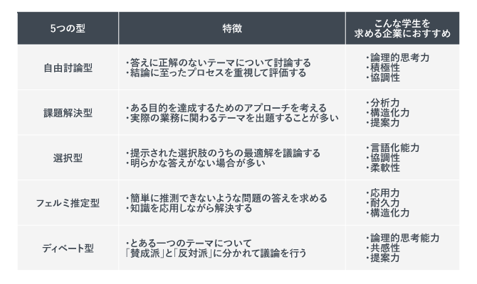 グループディスカッションの5つの型それぞれの特徴とおすすめの企業を示した表