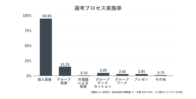 選考プロセス実施率の棒グラフ