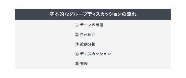 基本的なグループディスカッションの流れをまとめた表。①テーマの出題②自己紹介③役割分担④ディスカッション⑤発表