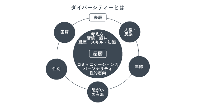 ダイバーシティについての説明の図