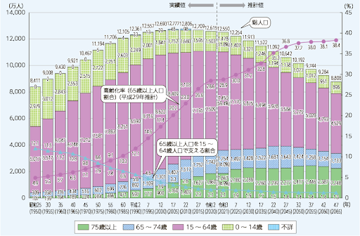 総務省統計局の令和4年時点の人口統計の資料。日本の生産労働人口は2050年には5275万人に減少すると予測されている。