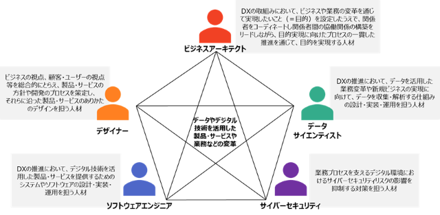 経済産業省と独立行政法人情報処理推進機構（IPA）による画像。DXを推進する人材として5つの類型をまとめている。