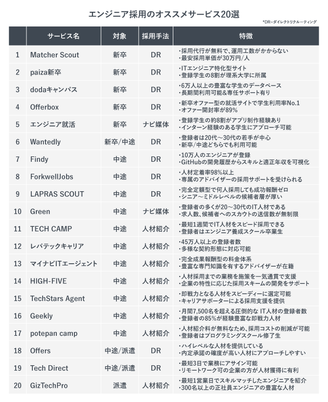 エンジニア採用のオススメサービス20選比較表