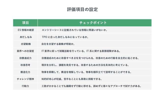 「評価項目の設定」の表。項目に対するチェックポイントが9つ書かれている。