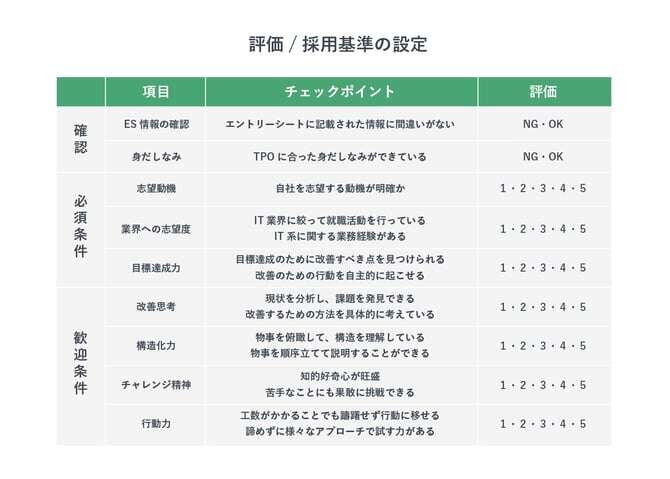 「評価・採用基準の設定」の表。項目・チェックポイント・評価を確認・必須条件・歓迎条件のカテゴリーごとに分かれている。