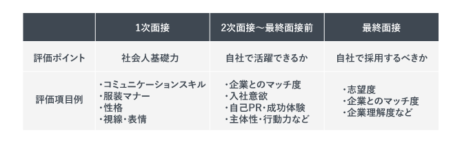 選考段階ごとに評価をしているポイントの表。1次面接では社会人基礎力、2次面接では自社で活躍できるか、最終面接では自社で採用するべきかというポイントが評価される