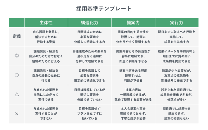 「評価基準テンプレート」主体性・構造化力・提案力・実行力のそれぞれの定義と評価基準が書かれている