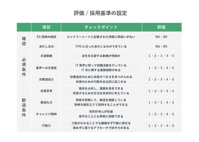 評価ｍ採用基準の設定例