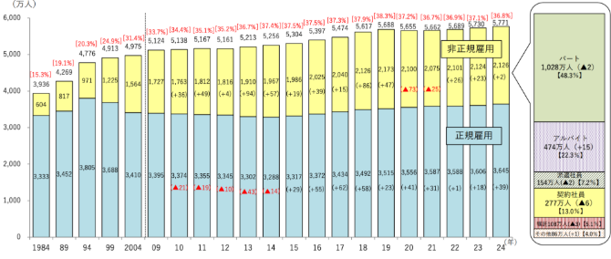 正規雇用労働者と非正規雇用労働者の推移を示したグラフ