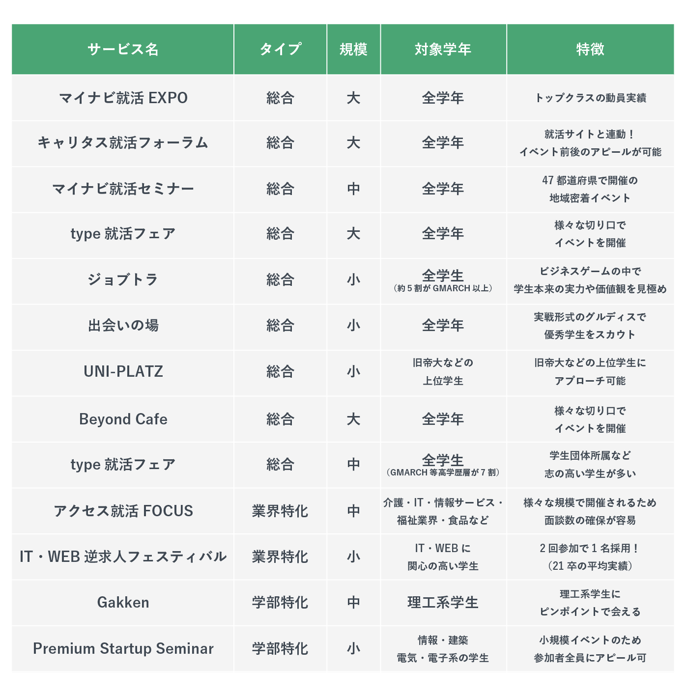 新卒採用イベントの比較表