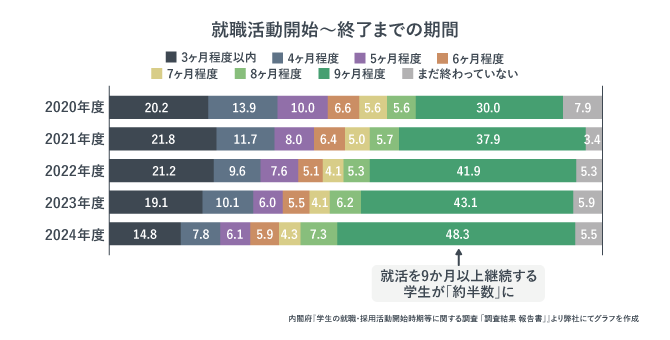 就職活動開始から終了までの期間を示すグラフ