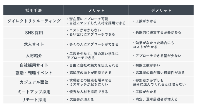 採用手法やサービスのメリット・デメリット一覧表