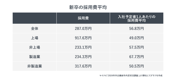 新卒採用の採用費平均