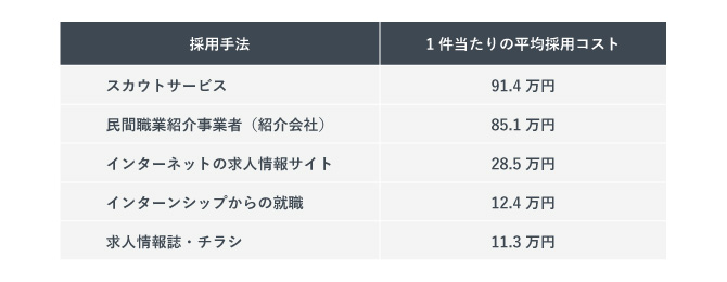 採用手法ごとの採用コストの平均