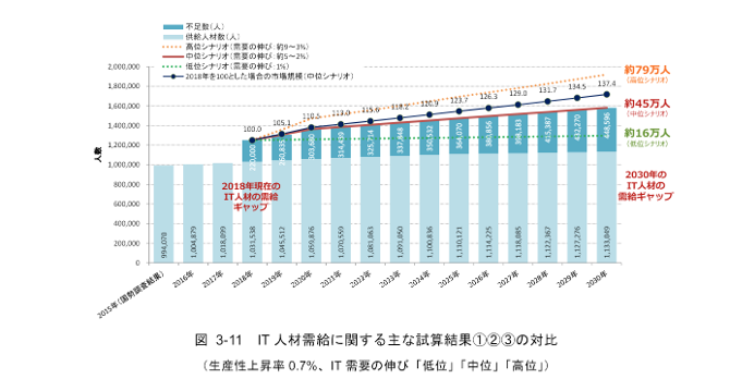IT業界の人手不足を示したグラフ