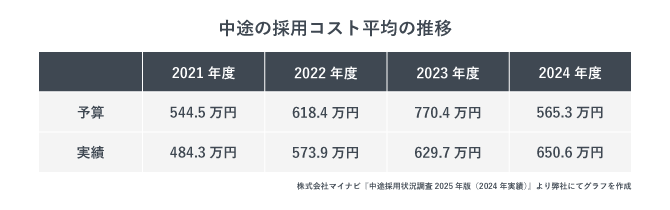 中途の採用コスト平均の推移