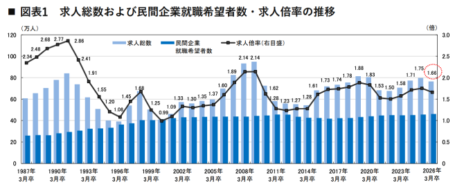 求人総数および民間企業就職希望者数・求人倍率の推移を示したグラフ