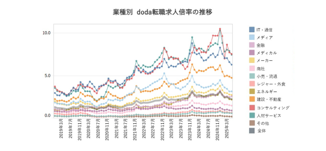業種別doda転職求人倍率の推移を示したグラフ