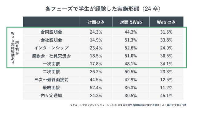 各フェーズで学生が経験した実施形態の表。24卒の就活生が参加した就活イベントの約8割がオンライン形式だったことを表している