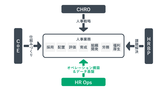 HR OpsとCoE・HRBP・CHROの違いを示した図