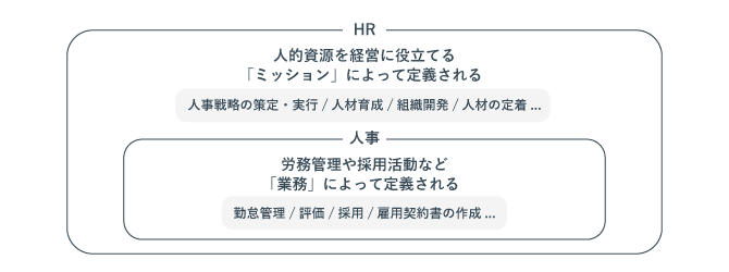 HRと人事部の違いを解説した画像。HRが上位概念で人事が下位概念であることがわかる。