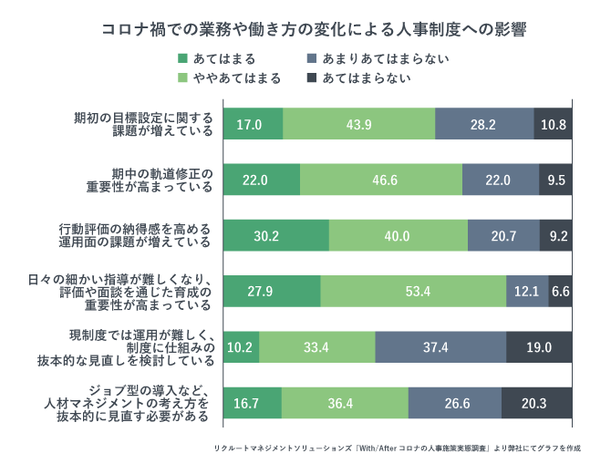 人事制度の変化に関する調査のグラフ