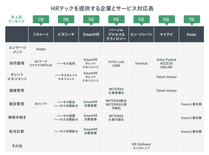 HRテックを提供する企業とサービス対応表
