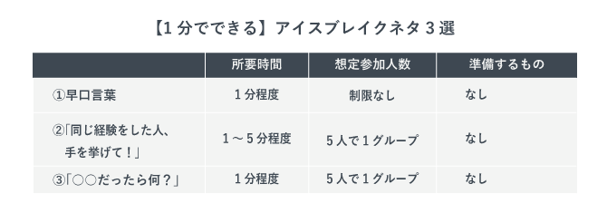【1分でできる】アイスブレイクネタ3選をまとめた表