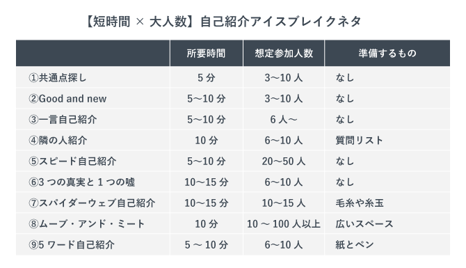【短時間×大人数】自己紹介アイスブレイクネタ9選をまとめた表