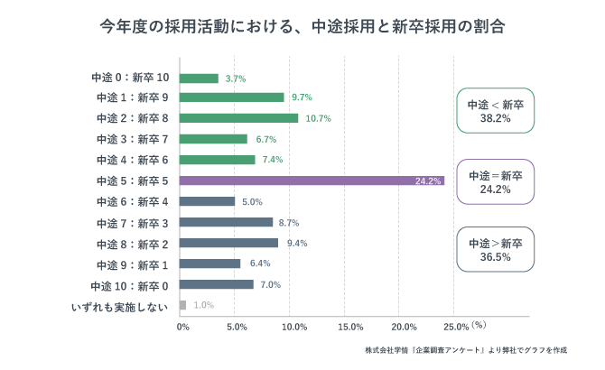 中途採用と新卒採用の割合