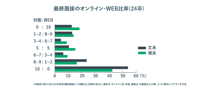 24卒における最終面接のオンライン・WEB比率のグラフ。最終面接は対面での実施の割合が高い。