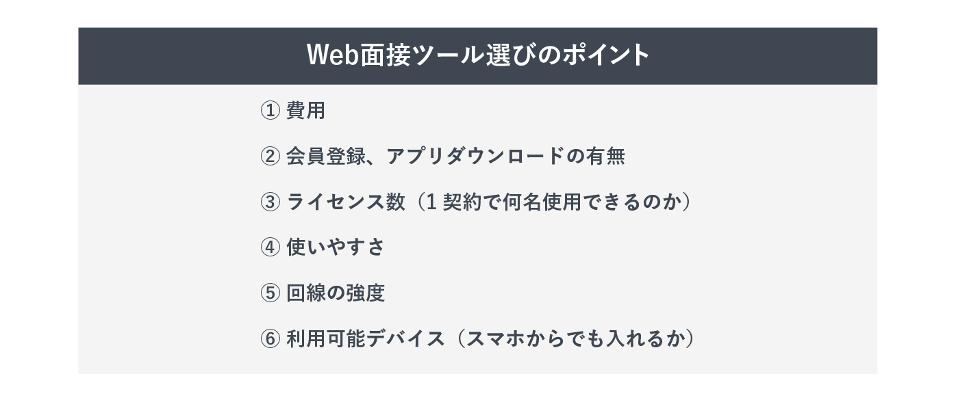 Web面接ツール選びのポイントをまとめた画像。①費用②会員登録、アプリダウンロードの有無③ライセンス数④使いやすさ⑤回線の強度⑥利用可能デバイスの6つがあげられる。