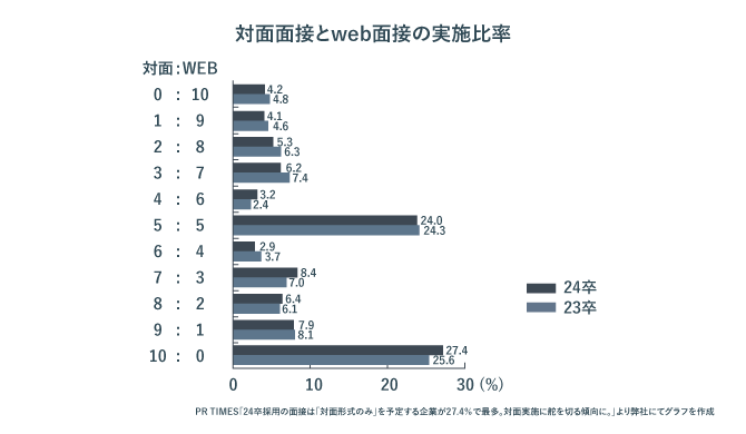 対面面接とweb面接の実施比率を示したグラフ。24卒は23卒と比べて対面面接の実施率が上昇している一方で、対面面接とweb面接の両方を実施している企業も多い。