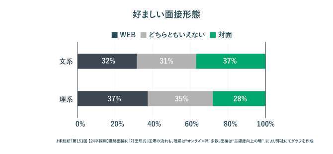 学生が好ましいと感じる面接形態のグラフ。文系はweb面接が32%、対面面接が37%となり、理系はweb面接が37%、対面面接が28%となっている。