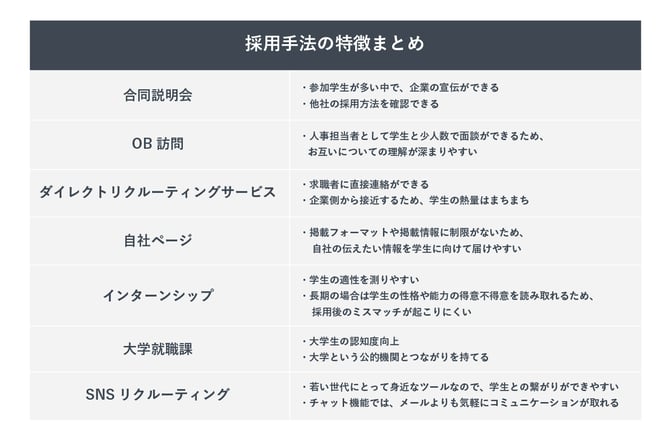 採用手法の特徴まとめ