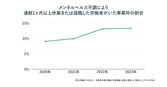 メンタル不調により連続1ヶ月以上休業または退職した労働者がいた事業所の割合を示した折れ線グラフ。2020年から2023年にかけて3％以上割合が高くなっている。