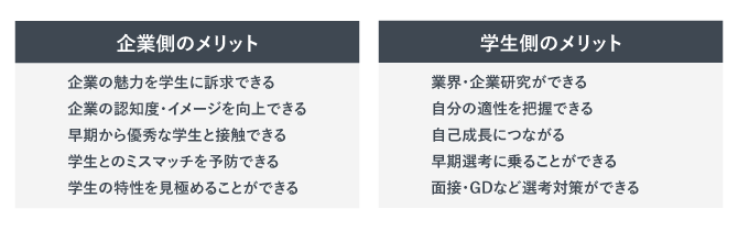 インターンシップを開催する学生側・企業側それぞれのメリットを説明した画像。
