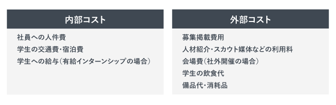 インターンシップの費用内訳を説明した画像。内部コストと外部コストの内容を示している。