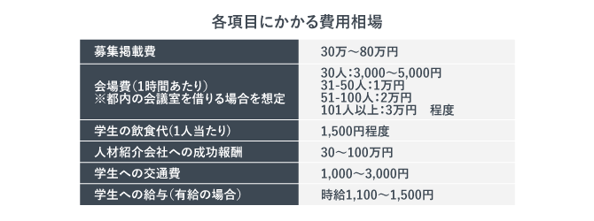 インターンシップの費用項目の相場を示した画像。