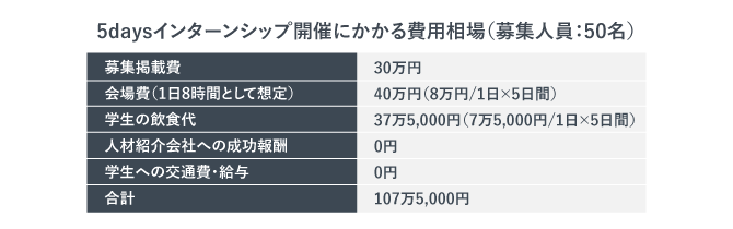 5daysインターンシップ開催にかかる費用相場（募集人員：50名）