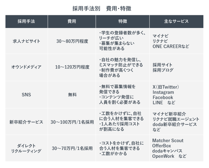 採用手法別の費用と特徴